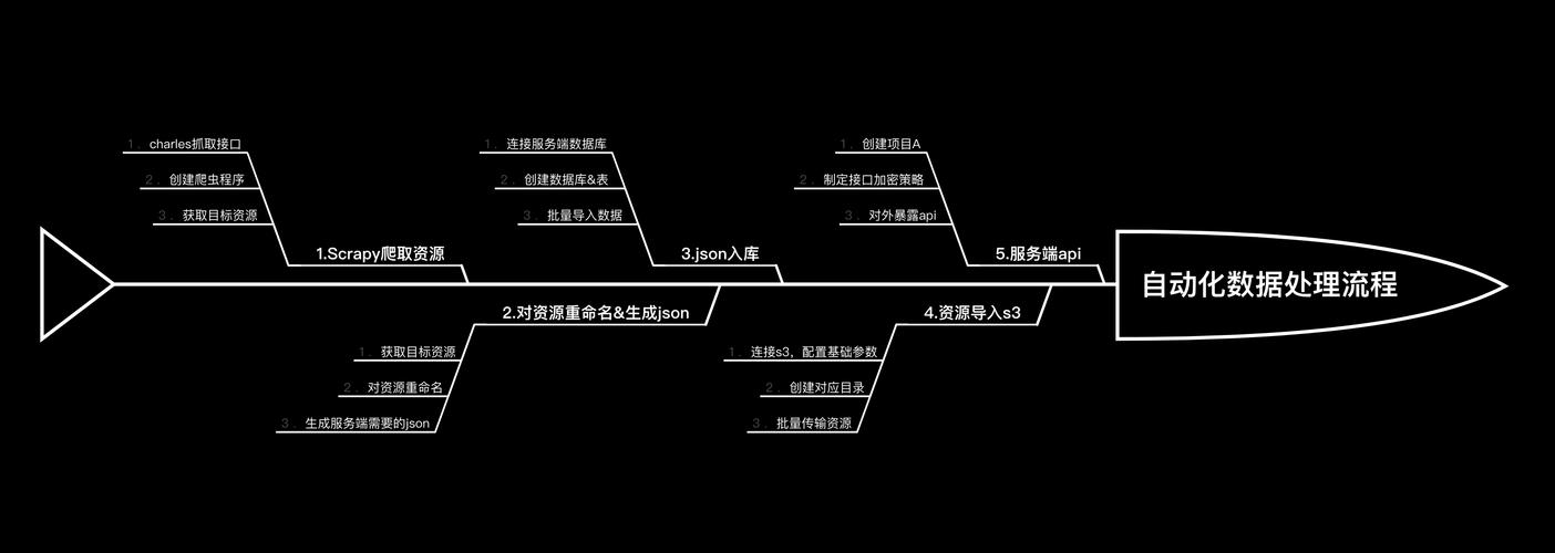 基于Python的自动化数据处理服务 从任务编排到高效落地
