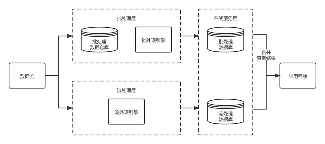 元宇宙随想 数据服务与数据处理服务的双轮驱动