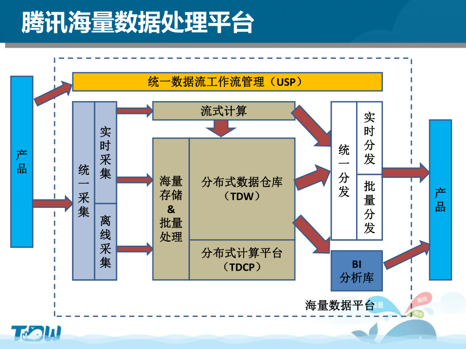 海量数据处理的大杀器 腾讯分布式数据仓库（TDW）数据处理服务