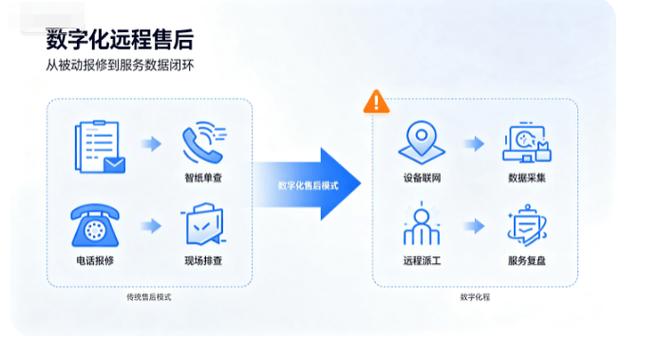 从设备数据到服务数据:远程售后的真正资产是什么