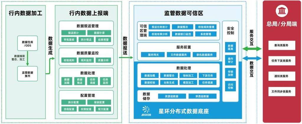 星环科技携手东华软件推出一表通报送联合解决方案
